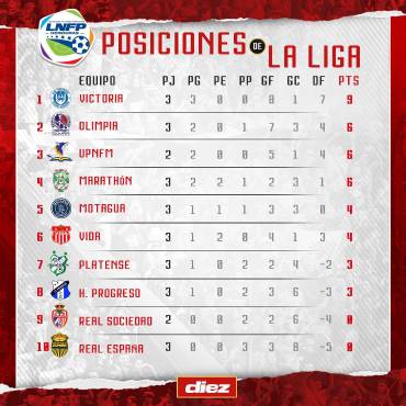 Tabla de posiciones del Clausura 2022: Victoria sigue liderando el torneo, Real España hundido en el sótano