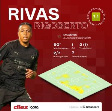 Los números de Rigoberto Rivas en el duelo del Hatayspor ante el Alanyaspor por la Superliga de Turquía.