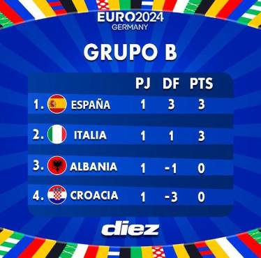 Alemania y España lideran: Así marcha la tabla de posiciones del grupo A y B de la Eurocopa 2024