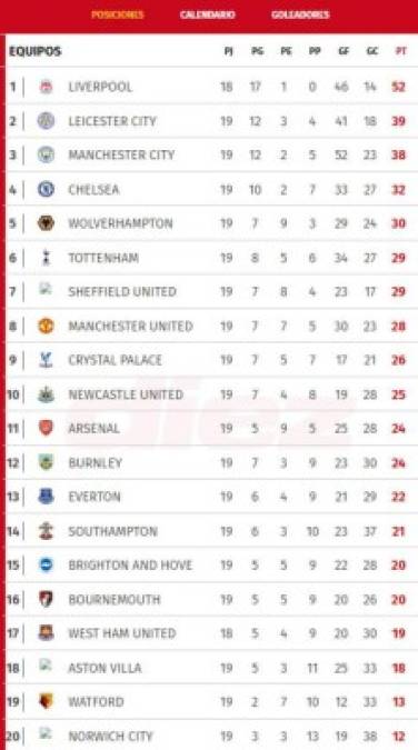 Tabla de posiciones de Premier League: Manchester queda y Liverpool