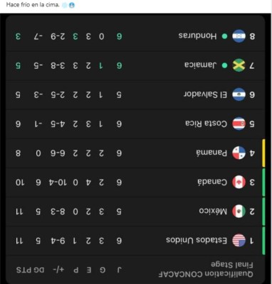 No perdonan: Jamaica hunde a Honduras rumbo a Qatar 2022 y los memes revientan a Coito y los futbolistas