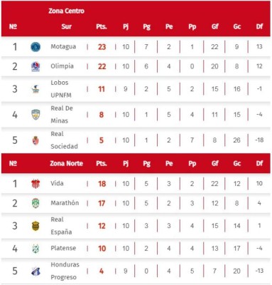 POSICIONES: Olimpia y Marathón le respiran en la nuca a los líderes de los grupos del Apertura
