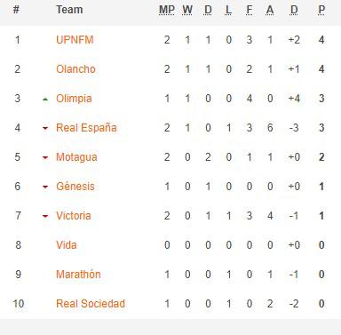 Tabla de posiciones del torneo Apertura 2023 de la Liga Nacional.