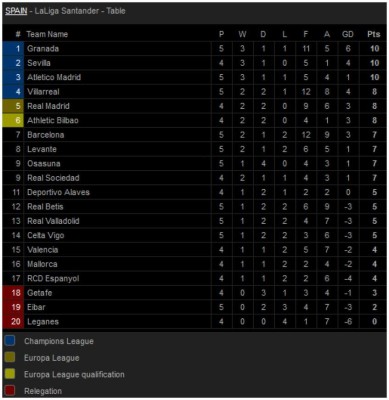 Tabla posiciones de España: Barcelona pierde y Atlético empata; hay líder inédito