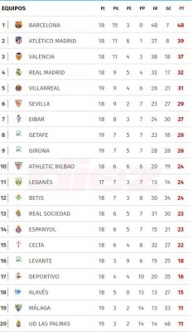 TABLA DE POSICIONES: Real Madrid se complica y se despide la La Liga