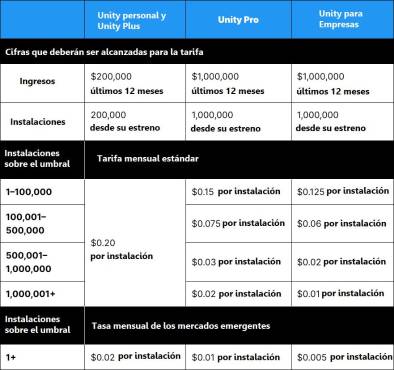 Unity desata el caos anunciando que cobrará a desarrolladores por cada descarga de su juego