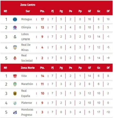 POSICIONES: Motagua y Vida se adueñan del Apertura y ponen de cabeza el torneo en Honduras