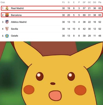 Real Madrid: Los memes que revientan al Barcelona por el nuevo líder en la Liga Española