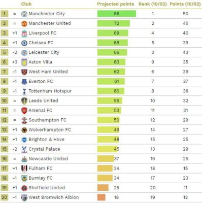 Sorpresivos campeones: Un estudio revela a los equipos que ganarán las ligas esta temporada