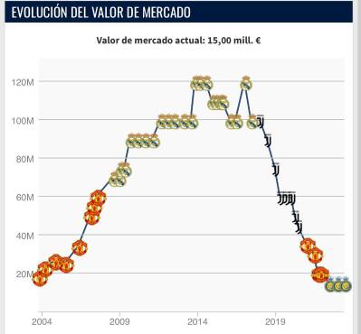 El insólito valor de mercado de Cristiano Ronaldo en Transfermarkt actualmente: Muchos equipos pueden comprarlo