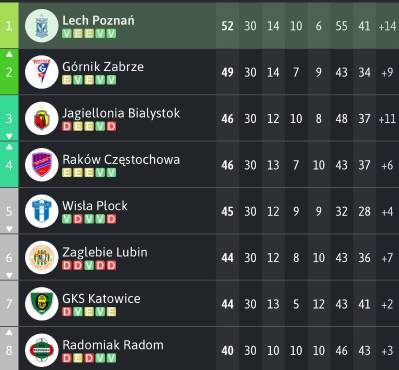 Luis Palma acaricia su primer título en Polonia: Lech Poznan receta goleada y depende de sí mismo para salir campeón