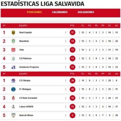 Tabla de posiciones: Real España se lleva el Grupo A y Olimpia es el virtual ganador del B