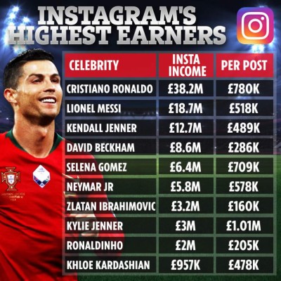Cristiano Ronaldo, entre los futbolistas y famosos que más ganan en Instagram &nbsp;&nbsp;