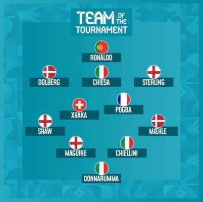 Ausencias destacadas y un gran señalado: UEFA presentó el 11 ideal de la Eurocopa ¿Y CR7?&nbsp;&nbsp;