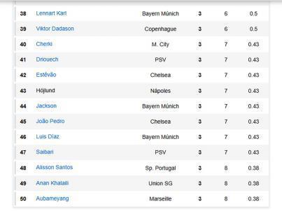 Tabla de goleadores de Champions League 2026: se estrena con hat-trick, Haaland desaparecido y presión al líder Mbappé