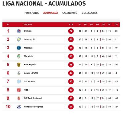 TABLA ACUMULADA DEL FÚTBOL HONDUREÑO.