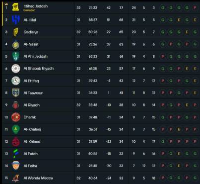 Al Ittihad es campeón de la Liga de Arabia Saudita y Al Nassr está en la cuarta posición con un partido menos.