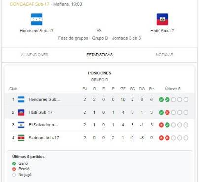 Tabla de posiciones y próximo rival de Honduras para asegurar el liderato de su grupo en el Premundial Sub 17