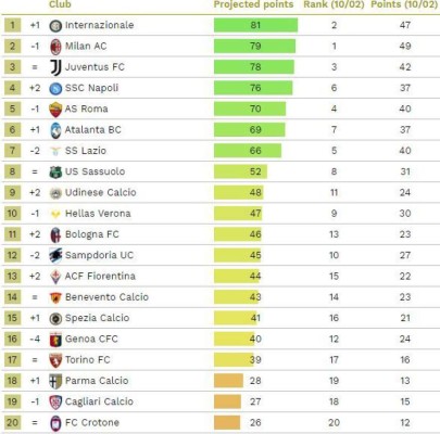 Sorpresivos campeones: Un estudio revela a los equipos que ganarán las ligas esta temporada