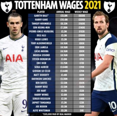 Revelan los exorbitantes sueldos de los futbolistas del Tottenham: Sorpresa en el top tres &nbsp;&nbsp;