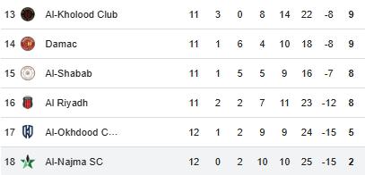 Al Najma marcha en el último lugar de la clasificación con solo dos unidades.