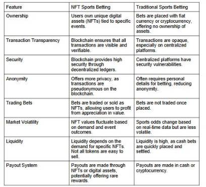Is NFT Sports Betting Worth It?