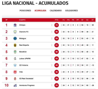 Tabla de Posiciones: Honduras Progreso sigue vivo, Marathón tropieza y Vida necesita un milagro para estar en repechaje