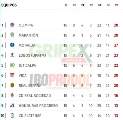 TABLA DE POSICIONES: Olimpia es líder y Vida saca a Real España de liguilla