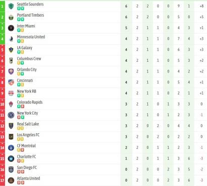 Tabla de posiciones del lado de la MLS.