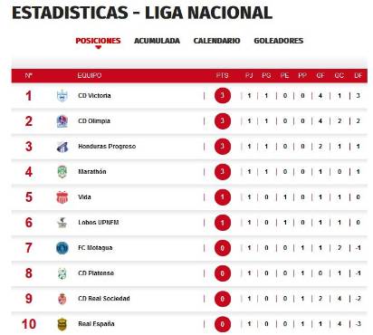 La tabla de posiciones de torneo Clausura 2022.