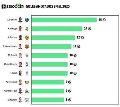 Dembélé es mejor que Mbappé, Salah y Lewandowski: así marcha la tabla de goleadores en este año natural (2025)