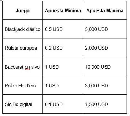 Apuestas mínimas y máximas en juegos de mesa de Melbet