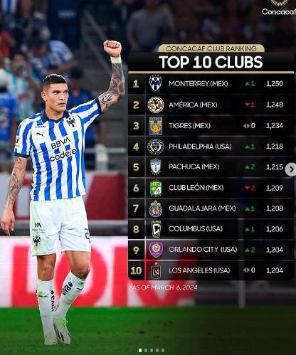 Olimpia ya no es el número 1 de Centroamérica: Sorpresa en el nuevo ranking de clubes de Concacaf