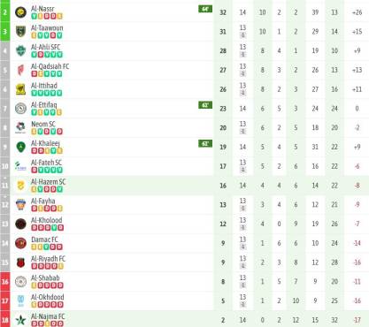 Al-Najma FC se encuentra en el último puesto de la tabla de posiciones