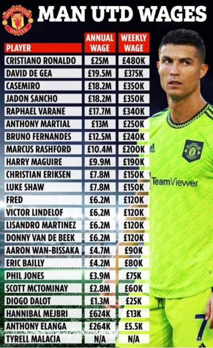Casemiro entra al top 3 de golpe: Salen a la luz los extravagantes sueldos de los futbolistas del United ¿Y Cristiano Ronaldo?