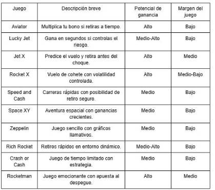 Gana más con menos: los mejores juegos de bajo margen para apostar bonos en 1Win