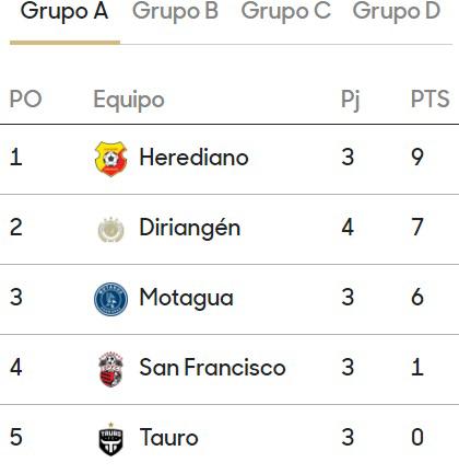 Así marcha el grupo del Motagua en la Copa Centroamericana de la Concacaf.