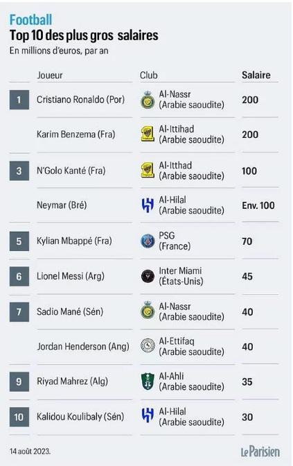 El nuevo puesto de Messi y sorpresa con Kanté: Revelan los 10 jugadores que más cobran por salario en el mundo ¿Y Cristiano?