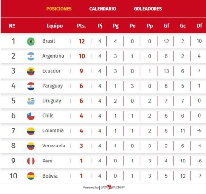 La tabla de posiciones de la eliminatoria sudamericana: Brasil, imparable, y Argentina presiona