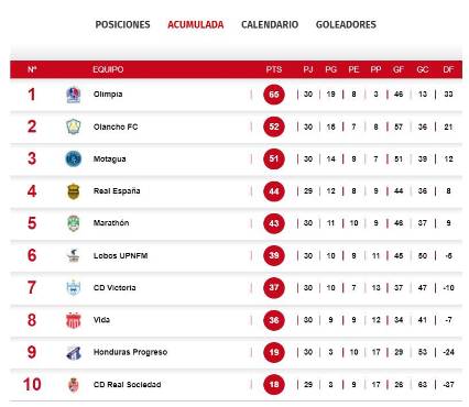 TABLA ACUMULADA DE HONDURAS.