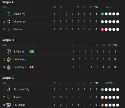 Leagues Cup: Inter Miami sonríe sin Messi y clubes mexicanos no levantan cabeza ante la MLS; así les va a los hondureños