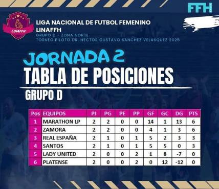 Marathón La Prensa, Olimpia, Tigres, Motagua y Under golearon en la segunda fecha de la Liga Nacional de Futbol Femenino de Honduras