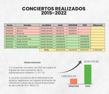 A la municipalidad de San Pedro Sula, por el alquiler del estadio Olímpico, el concierto de Bad Bunny le dejó 2.5 millones de lempiras.