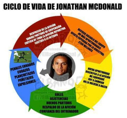 ¡Memes para morir de risa! Jonathan McDonald fue héroe y villano del clásico tico