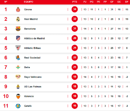 Barcelona tropieza contra el Rayo y así queda la tabla de posiciones de la liga española