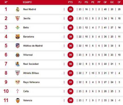 Tabla de posiciones en la liga española: Real Madrid consigue sufrido triunfo ante Granada y se aleja en el liderato
