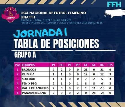 Marathón La Prensa, Olimpia, Tigres, Motagua y Under golearon en la segunda fecha de la Liga Nacional de Futbol Femenino de Honduras