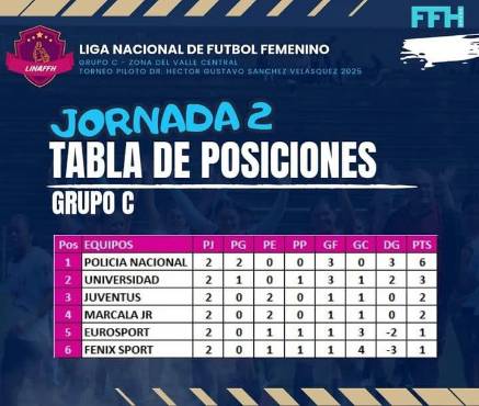 Marathón La Prensa, Olimpia, Tigres, Motagua y Under golearon en la segunda fecha de la Liga Nacional de Futbol Femenino de Honduras