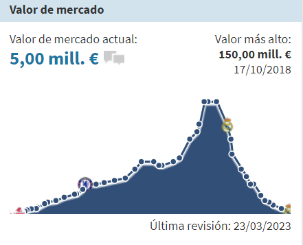 Hazard llegó a tener un valor en el mercado de 150 millones de euros y ahora solo cuesta 5 millones.