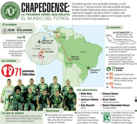 Así se estrelló el avión del Chapecoense